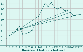 Courbe de l'humidex pour Swinoujscie