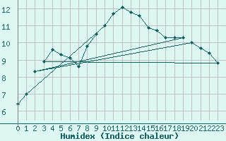 Courbe de l'humidex pour Wien / Hohe Warte