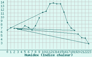 Courbe de l'humidex pour Roc St. Pere (And)