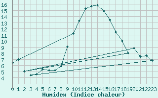 Courbe de l'humidex pour Sion (Sw)