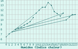 Courbe de l'humidex pour Harburg