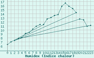 Courbe de l'humidex pour Monte Limbara