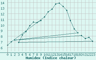 Courbe de l'humidex pour Narbonne-Ouest (11)