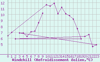 Courbe du refroidissement olien pour Zrich / Affoltern