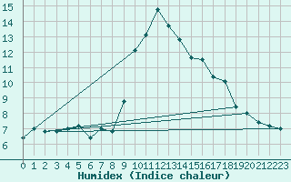 Courbe de l'humidex pour Capo Bellavista