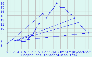 Courbe de tempratures pour Fichtelberg