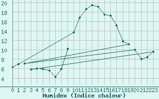 Courbe de l'humidex pour Sotillo de la Adrada