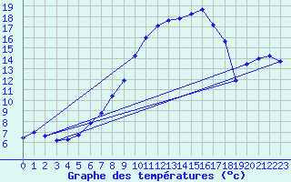Courbe de tempratures pour Cressier