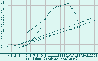 Courbe de l'humidex pour Cressier