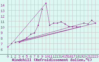 Courbe du refroidissement olien pour Skagen