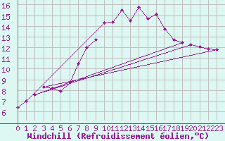 Courbe du refroidissement olien pour Moenichkirchen