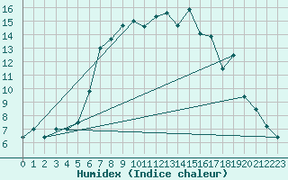 Courbe de l'humidex pour Gioia Del Colle