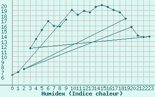 Courbe de l'humidex pour Kuusamo Oulanka