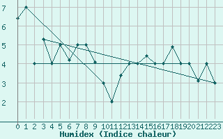 Courbe de l'humidex pour Akureyri