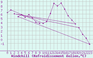 Courbe du refroidissement olien pour Pointe de Socoa (64)