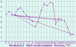 Courbe du refroidissement olien pour Saclas (91)