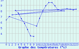 Courbe de tempratures pour Le Bourget (93)