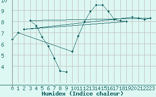 Courbe de l'humidex pour Le Bourget (93)