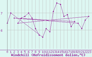Courbe du refroidissement olien pour Munte (Be)