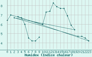 Courbe de l'humidex pour Manston (UK)