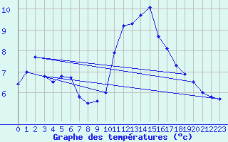 Courbe de tempratures pour Eu (76)