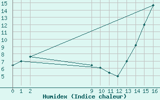 Courbe de l'humidex pour P. Madryn Aerodrome