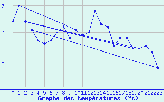 Courbe de tempratures pour Prabichl