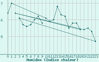 Courbe de l'humidex pour Prabichl