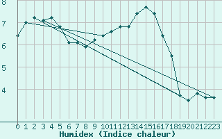 Courbe de l'humidex pour Lahr (All)