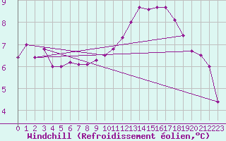 Courbe du refroidissement olien pour Dounoux (88)