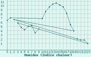 Courbe de l'humidex pour Beitem (Be)