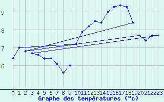 Courbe de tempratures pour Selonnet - Chabanon (04)