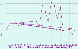 Courbe du refroidissement olien pour Anglars St-Flix(12)