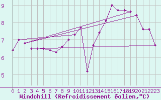 Courbe du refroidissement olien pour Sablires Oara (07)