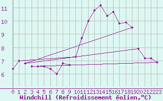 Courbe du refroidissement olien pour Cap Gris-Nez (62)