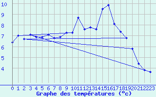 Courbe de tempratures pour Lanvoc (29)