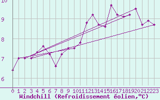 Courbe du refroidissement olien pour Leconfield