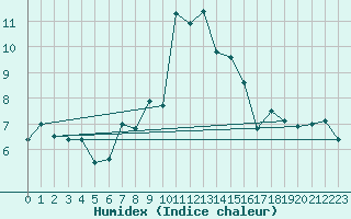 Courbe de l'humidex pour Les Attelas