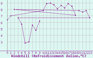 Courbe du refroidissement olien pour Pescara