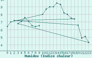 Courbe de l'humidex pour Melun (77)