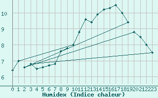 Courbe de l'humidex pour Cuxhaven