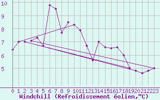 Courbe du refroidissement olien pour Donna Nook