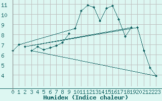 Courbe de l'humidex pour Bellefontaine (88)