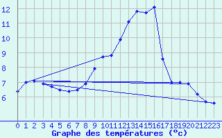 Courbe de tempratures pour Remich (Lu)