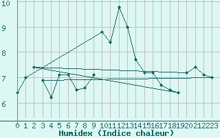 Courbe de l'humidex pour Vf. Omu