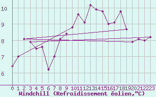 Courbe du refroidissement olien pour Isle Of Portland