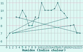 Courbe de l'humidex pour Tabarka