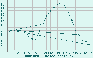 Courbe de l'humidex pour Chambry / Aix-Les-Bains (73)