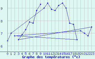 Courbe de tempratures pour List / Sylt
