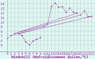 Courbe du refroidissement olien pour Ble - Binningen (Sw)